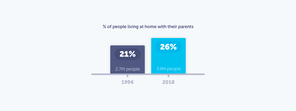 50% of Young People Do Not Know How to Do Everyday Tasks