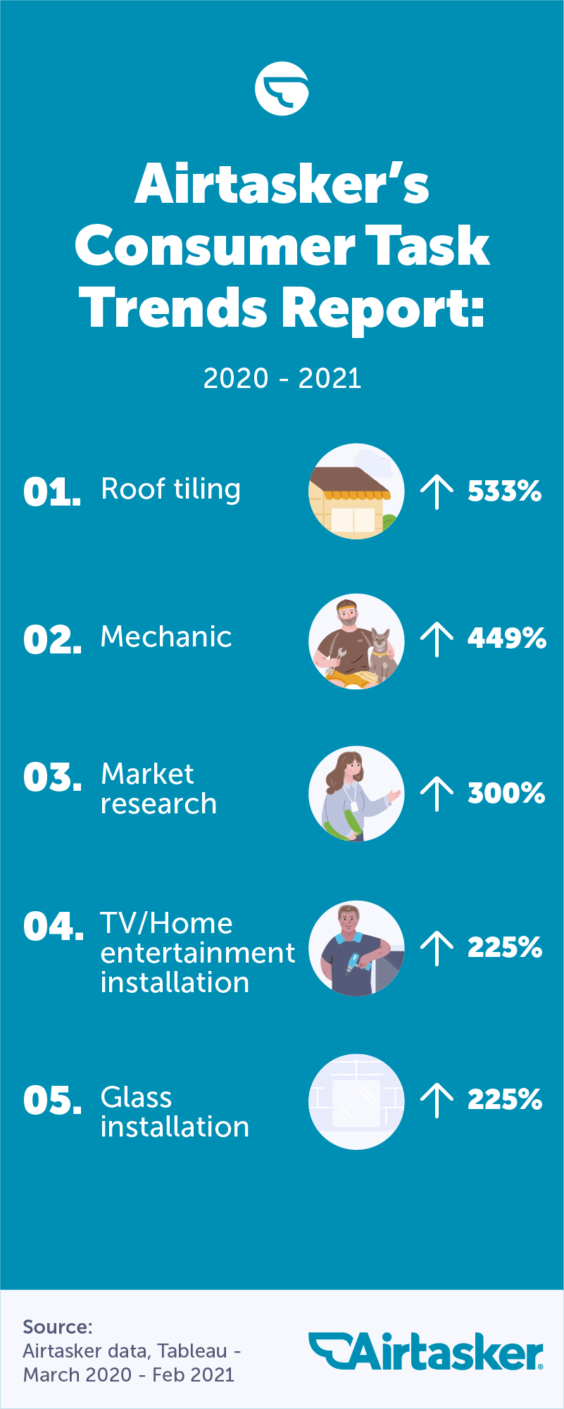 Airtasker_task_trends