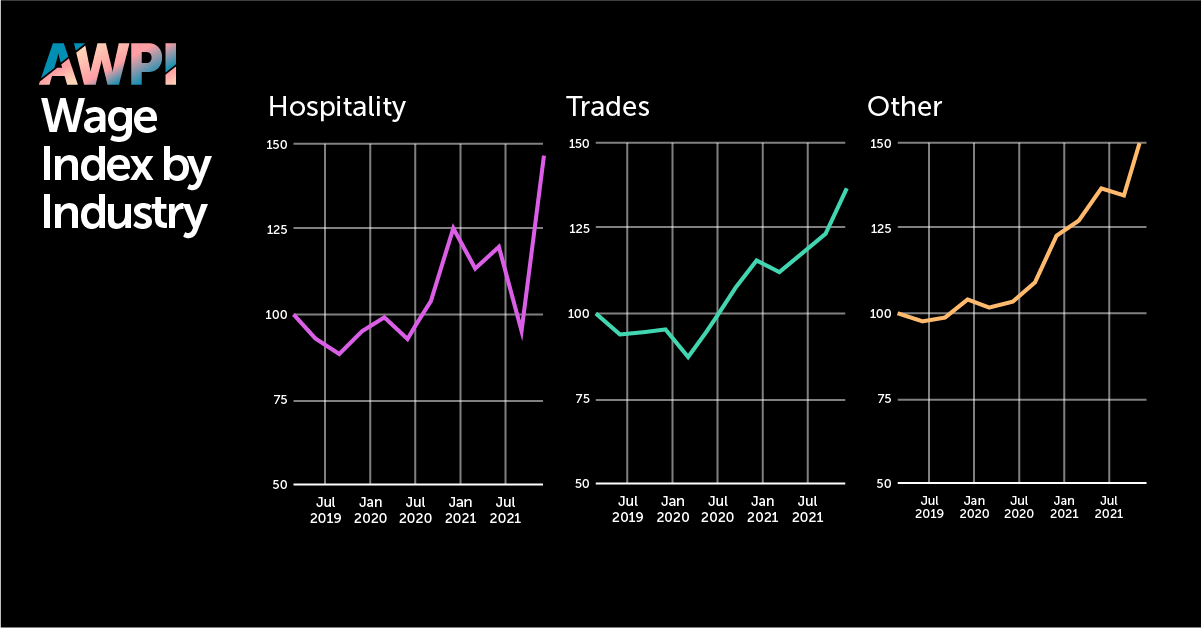 AWPI by industry