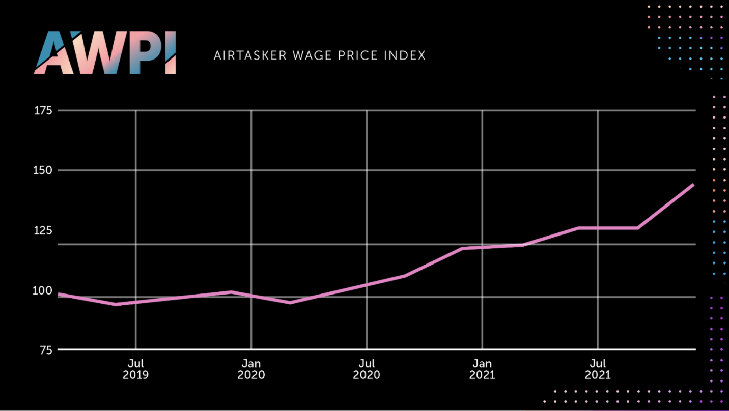 Airtasker Wage Price Index (AWPI)